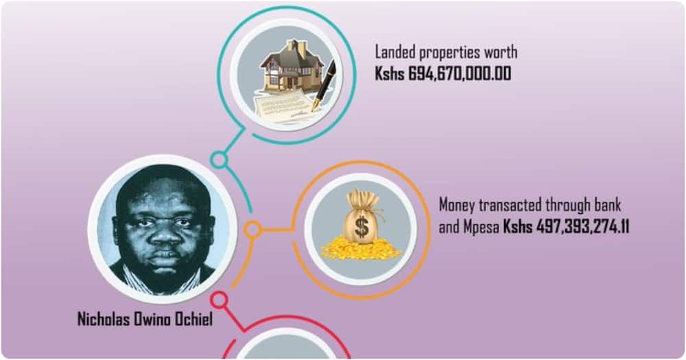Nicholas Owino was accused of illegally amassing wealth worth KSh 1.2 billion.