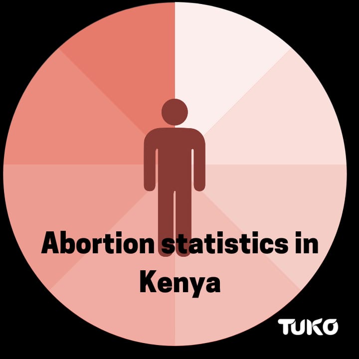 abortion statistics in kenya