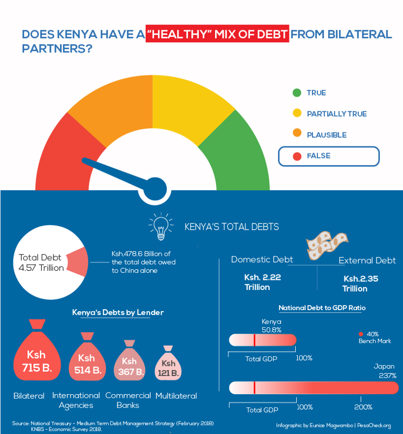 Does Kenya have a “healthy” mix of bilateral debt?