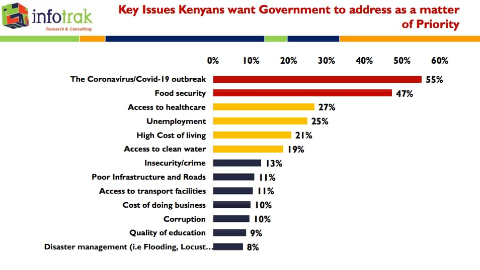 Wakenya wengi wataka marufuku kabisa ya kutoka nje ili kudhibiti coronavirus - Utafiti