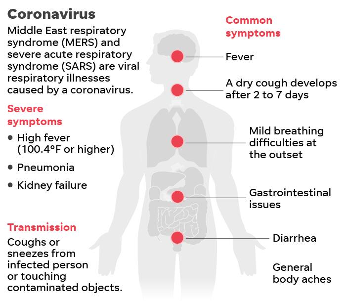 Virusi vya Corona: Unayopaswa kujua kuvihusu