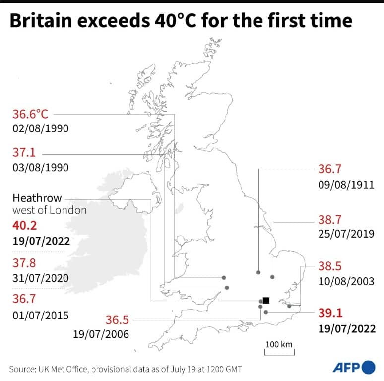 Britain passes 40°C for the first time