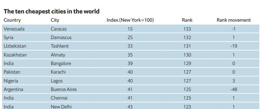 Nairobi grabs top position as most expensive city in Africa - Study