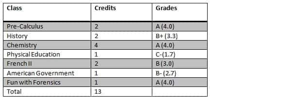 How to calculate gpa, gpa calculator, weighted gpa