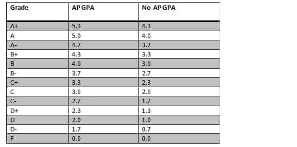 How To Calculate Gpa Grade Point Average Tukocoke