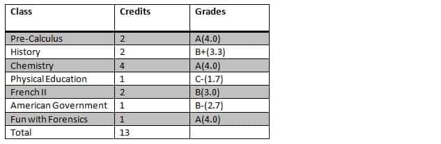 How to calculate gpa, gpa calculator, weighted gpa