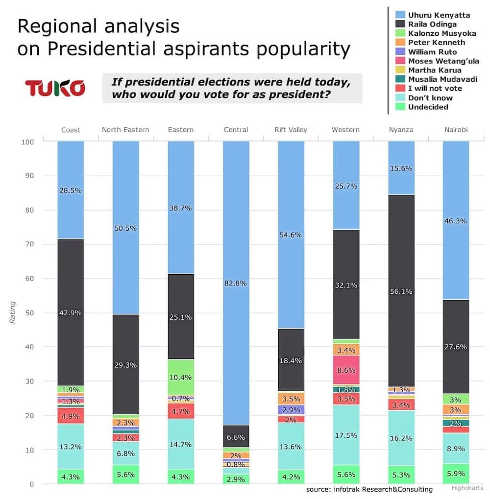 Uhuru is the most popular presidential candidate, poll