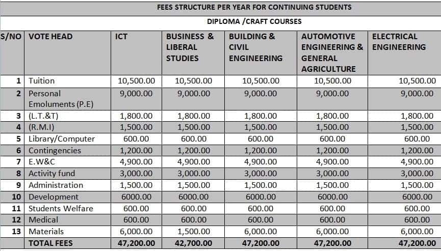 nyandarua institute of science and technology fee structure
courses offered at nyandarua institute of science and technology
nyandarua institute of science and technology location
nist courses