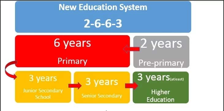 2-6-6-3 education system in Kenya