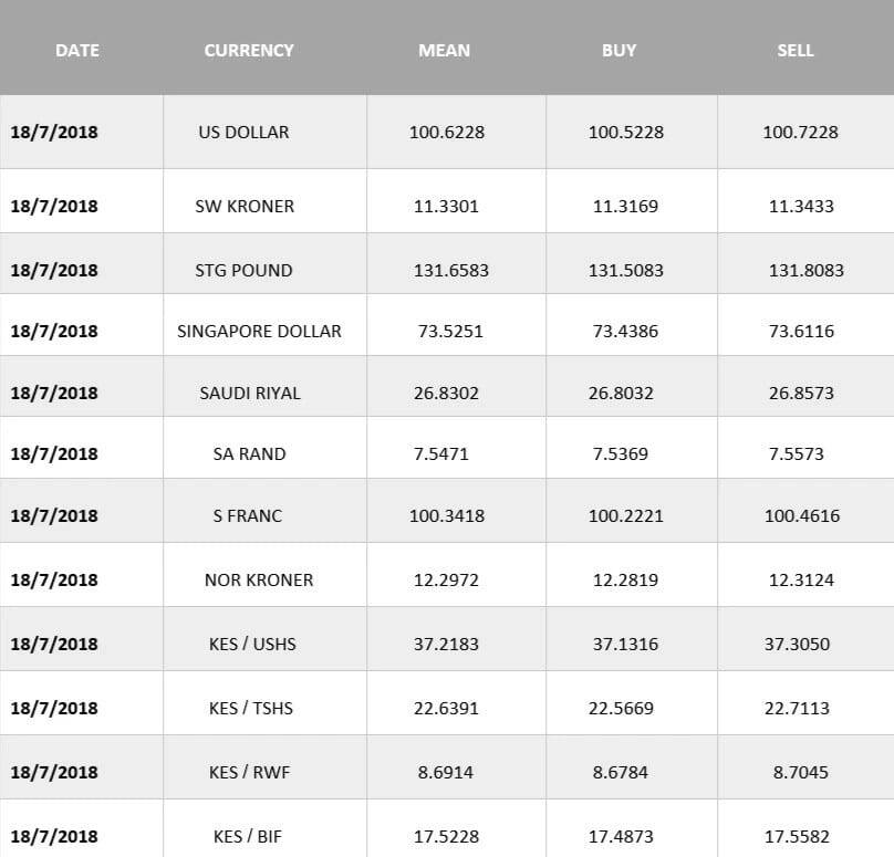 List Of Forex Bureaus In Nairobi Tuko Co Ke - 