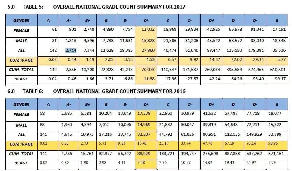 Breakdown showing how boys performed better than girls in KCSE 2017