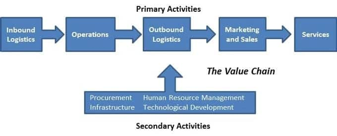 Importance of value chain analysis
Significance of value chain analysis
Value chain analysis definition