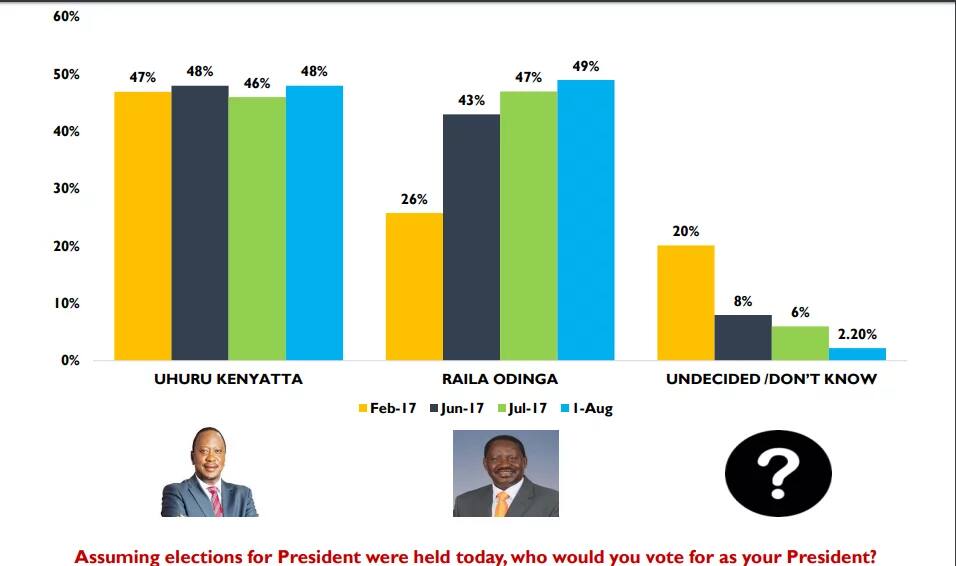 Kura mbili za maoni zatofautiana kuhusu ni nani kati ya Raila na Uhuru atakayenyakua ushindi wa urais