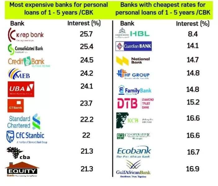 Here are the most expensive and cheapest banks in Kenya