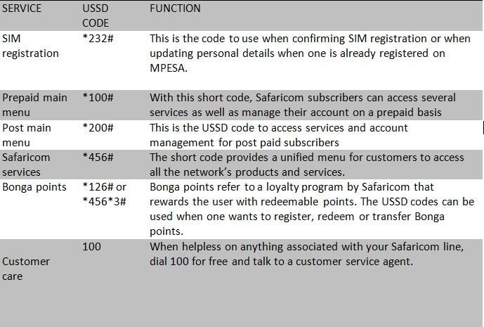 safaricom ussd codes list
ussd codes for safaricom
safaricom ussd codes for loans