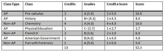 How to calculate gpa, gpa calculator, weighted gpa