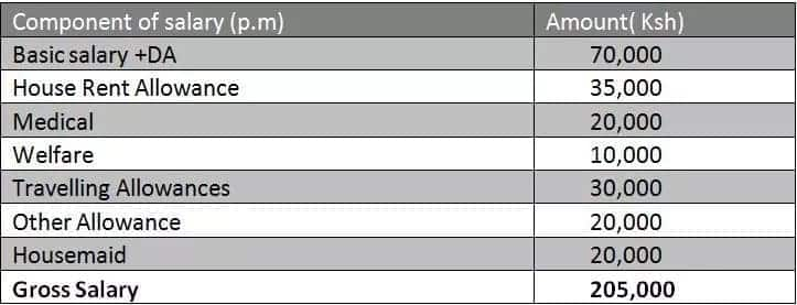 Gross salary meaning