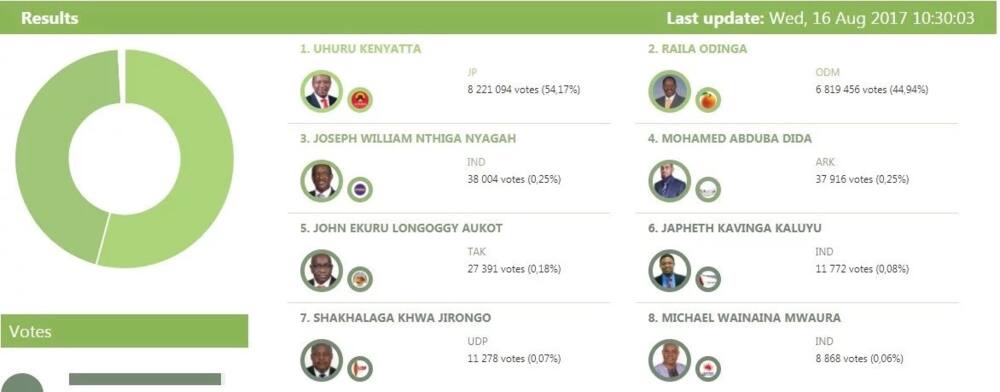 IEBC on the chopping board as numbers on their portal keep changing