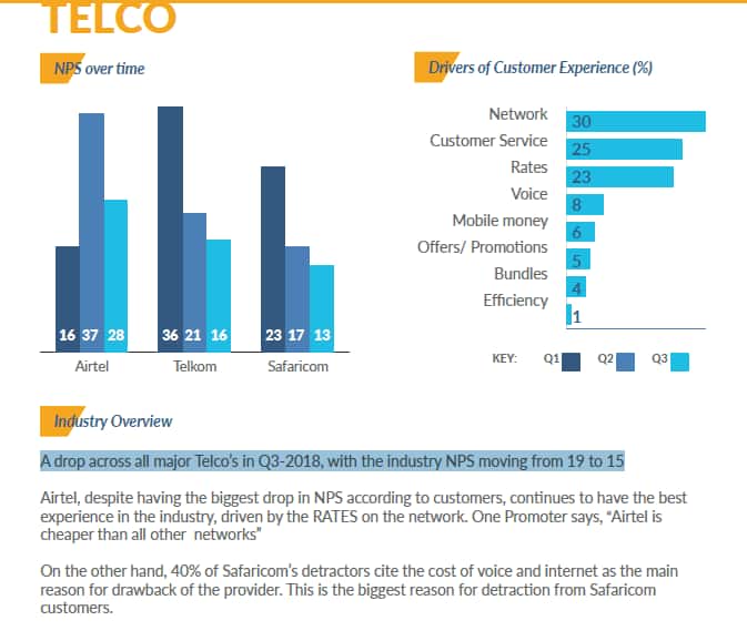 Airtel beats Safaricom, telcom as firm with best customer experience