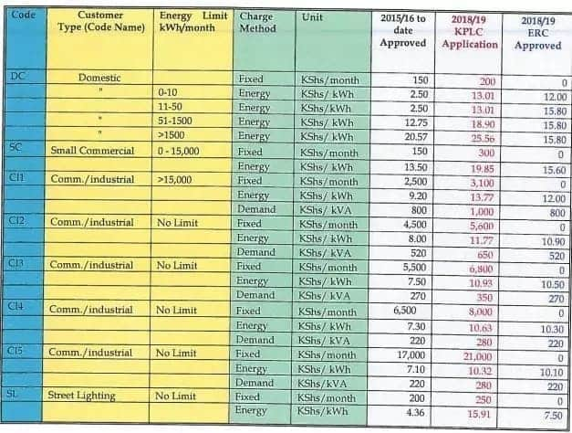 Kenya Power yawashauri wateja kuelekeza malalamiko yako kwa tume ya kudhibiti kawi