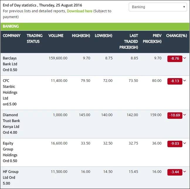 10 banks' shares drop after Uhuru signed law on interest rates