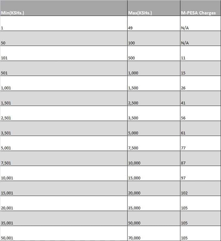 Equity bank Mpesa paybill number, send money from mpesa to equity, how to send money from mpesa to equity