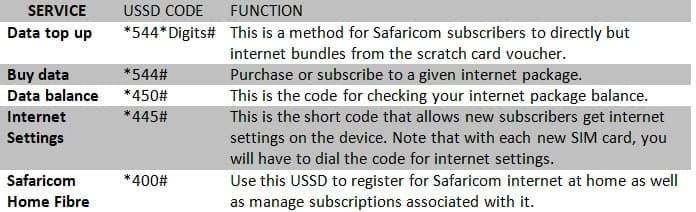 safaricom ussd codes list
ussd codes for safaricom
safaricom ussd codes for loans