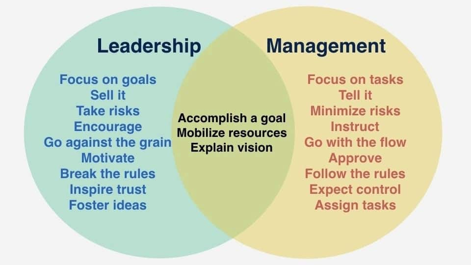 Difference between leadership and management, leadership vs management, leadership and management difference