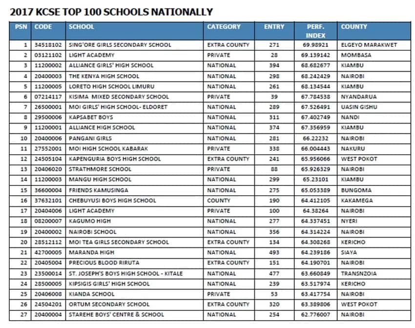 Extra County Schools in Kenya and their codes 2019 - Tuko.co.ke