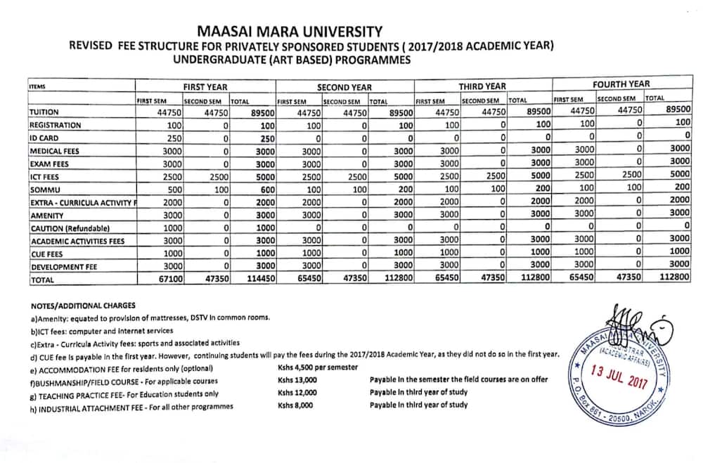 Maasai Mara University Fees Structure