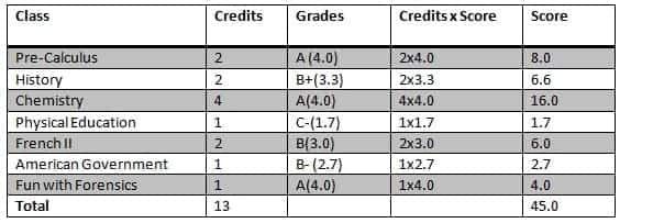 How to calculate gpa, gpa calculator, weighted gpa