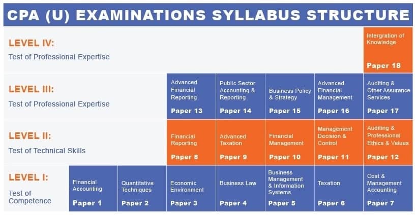 cpa kasneb syllabus
kasneb cpa revised syllabus
certified public accountant