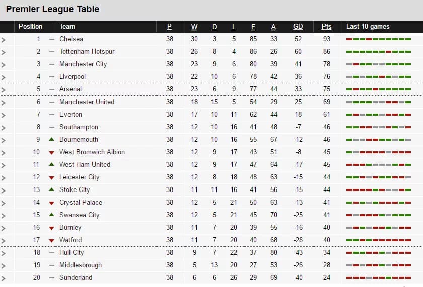 Breaking! Arsenal will play in the Europa League (Final EPL table) Tuko