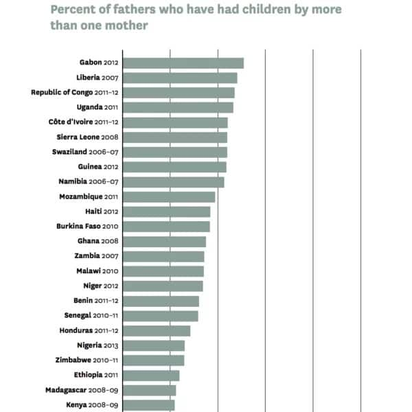 Research: Kenyan Men Most Faithful In Africa