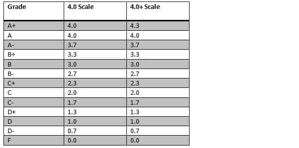 How to calculate gpa, gpa calculator, weighted gpa