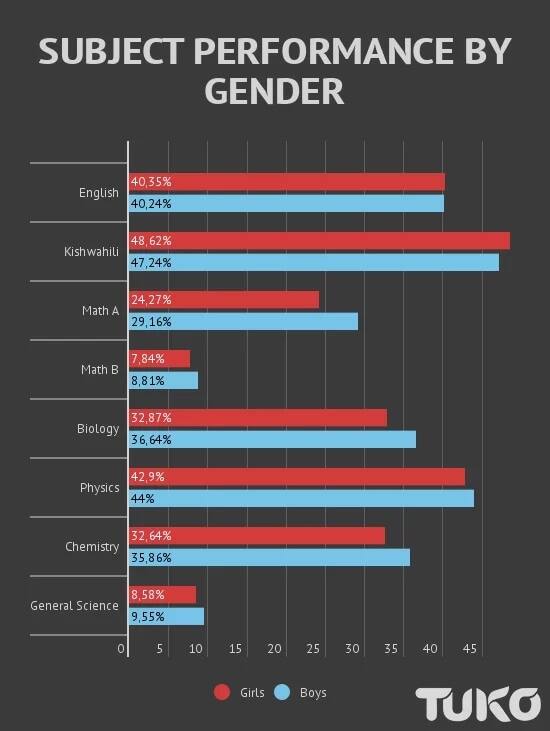 Girls national schools in poor KCSE show