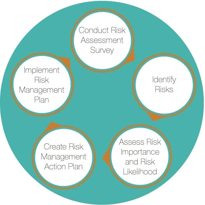 Importance of risk management, benefits of risk management, what is risk management