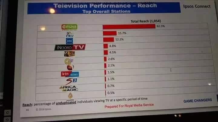 Inooro TV edges out K24TV in recent poll