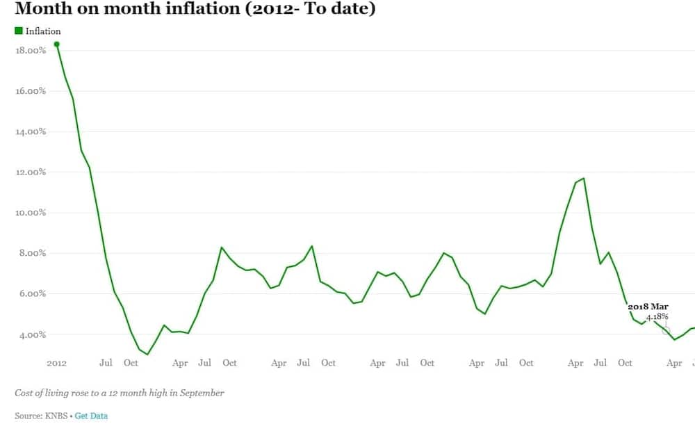 Kenya’s inflation rate hits record high in September as prices of
