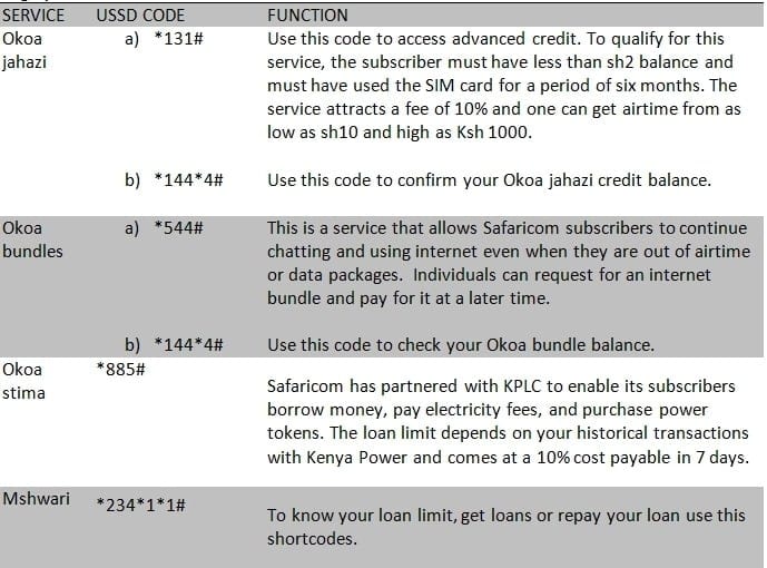 safaricom ussd codes list
ussd codes for safaricom
safaricom ussd codes for loans