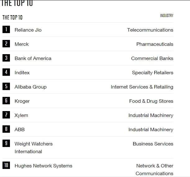 Top ten companies out of the 56 listed by Fortune Magazine’s 2018 Change the World. Safaricom was ranked 19. Photo: UGC