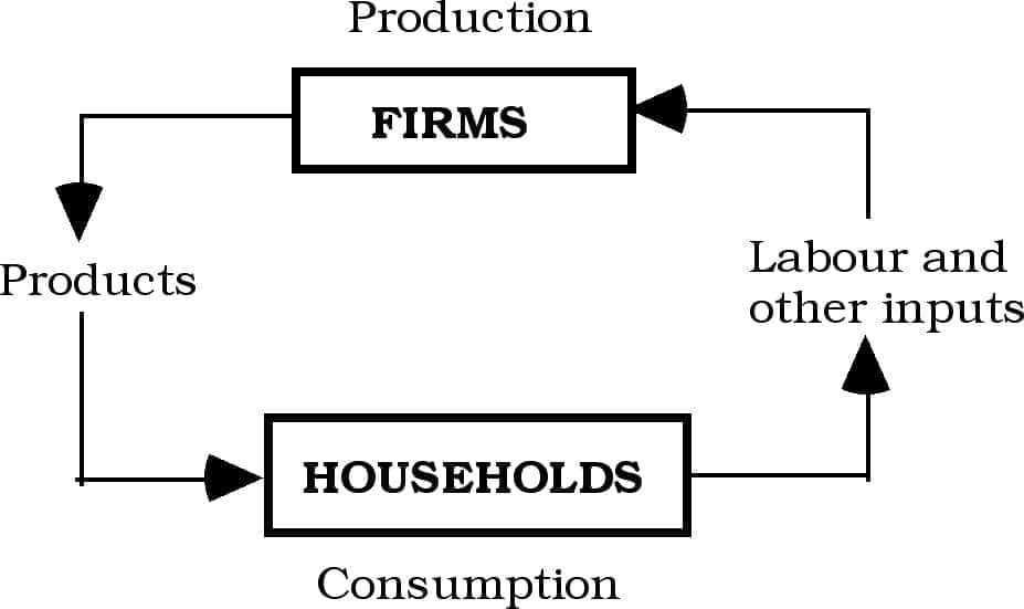 economic systems, types of economic systems, different economic systems