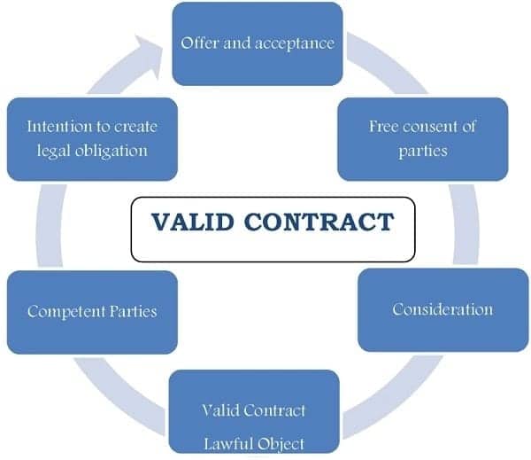 Elements of a valid contract, valid contract, a contract in business law