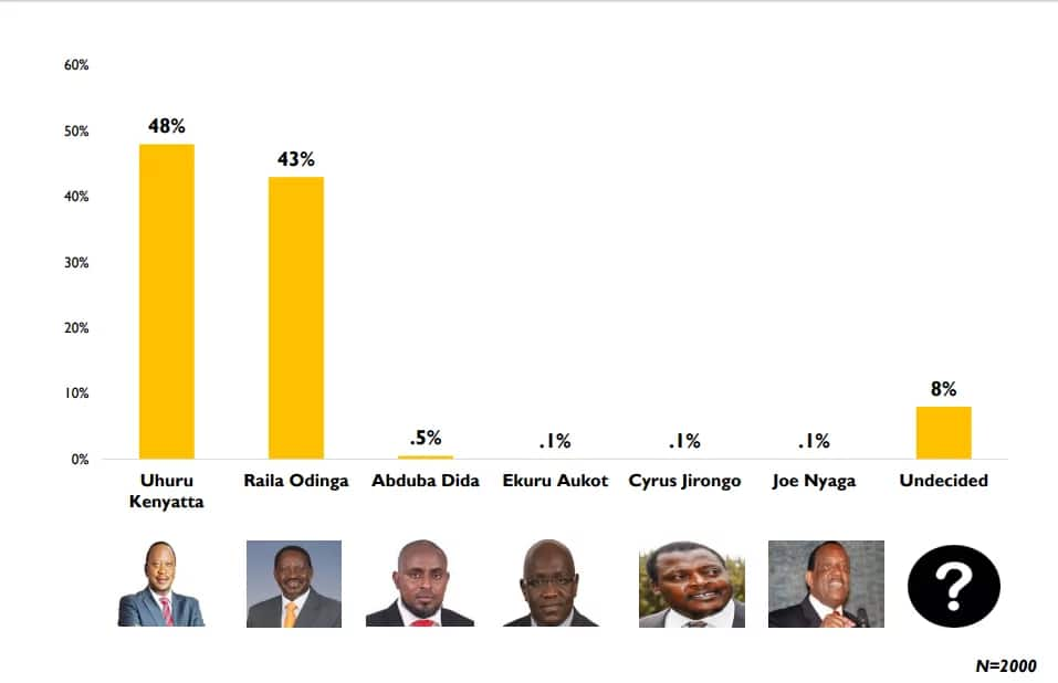 Nani ataweza kunyakua urais kati ya Uhuru na Raila? Pata kujua kutoka kwa utafiti wa hivi punde