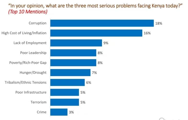 State of the nation: Kenya's 10 "most serious" problems