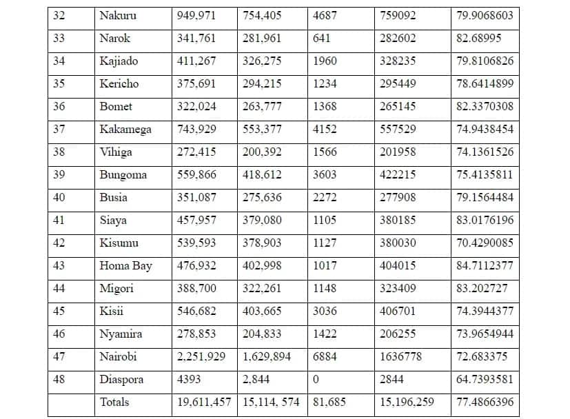 Summary of Kenya IEBC Results 2017