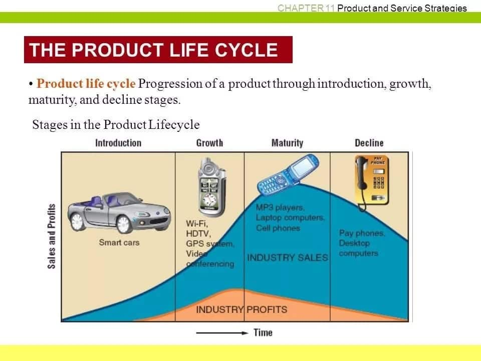 Product Life Cycle Different Stages And Examples Images 