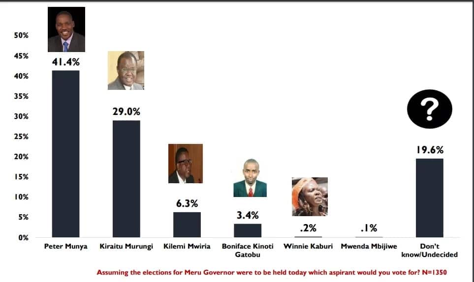 Uhuru's point man in Meru beaten in latest poll