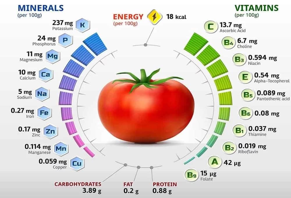 benefits of eating tomatoes, nutrients in tomatoes, benefits of tomatoes for skin