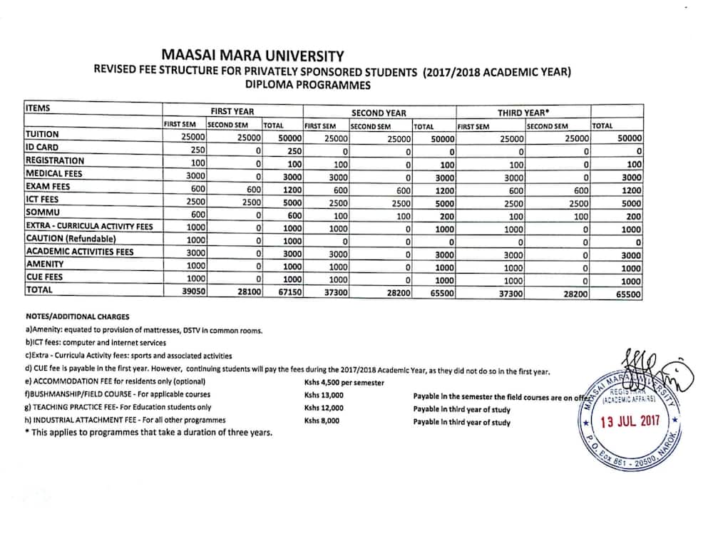 Maasai Mara University Diploma Fees Structure